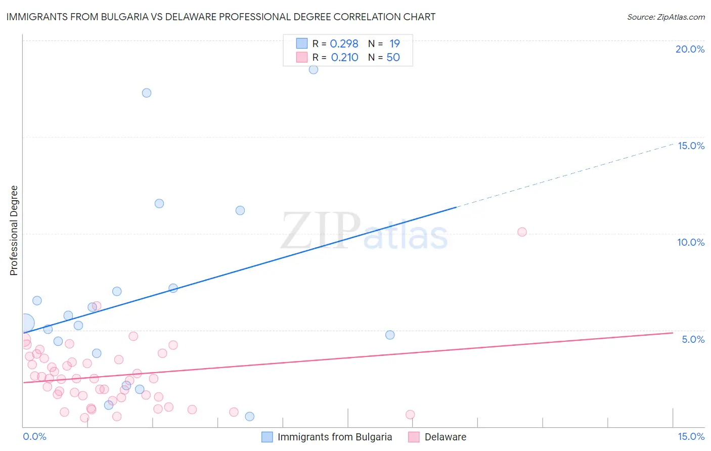 Immigrants from Bulgaria vs Delaware Professional Degree
