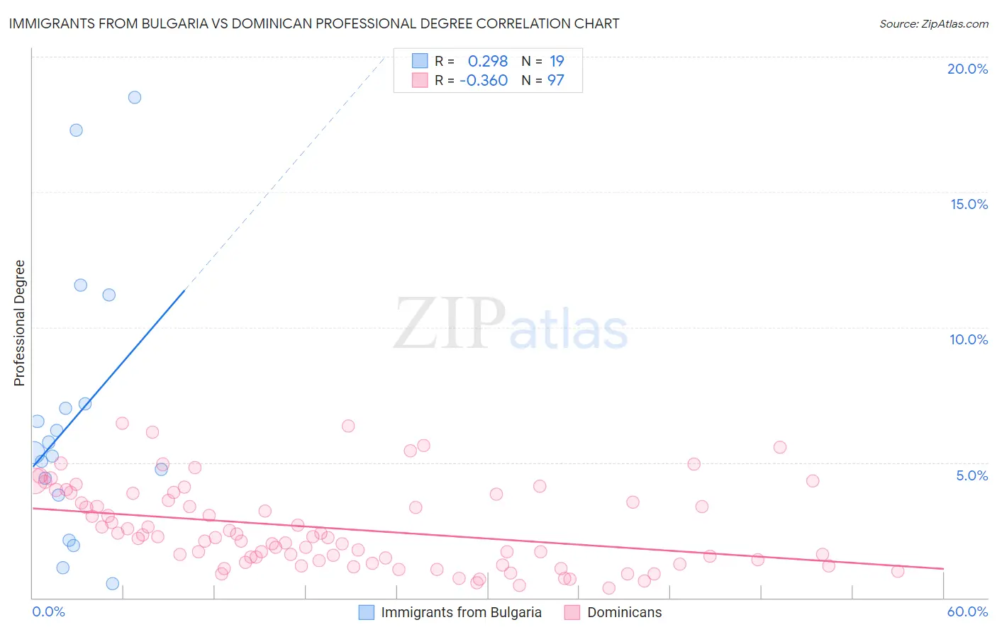 Immigrants from Bulgaria vs Dominican Professional Degree