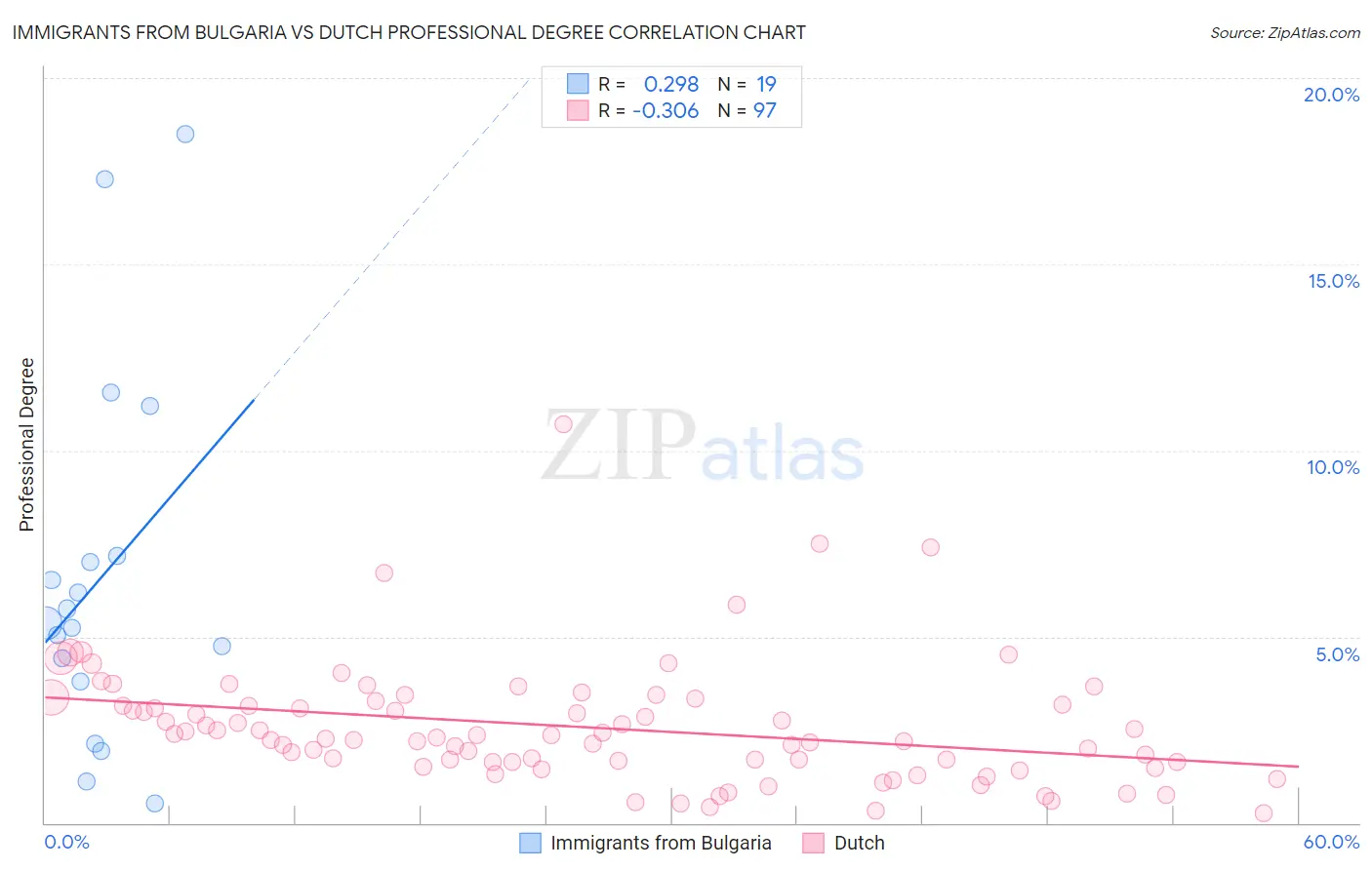 Immigrants from Bulgaria vs Dutch Professional Degree