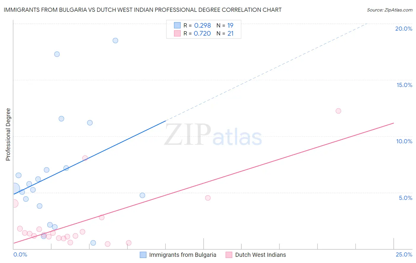 Immigrants from Bulgaria vs Dutch West Indian Professional Degree