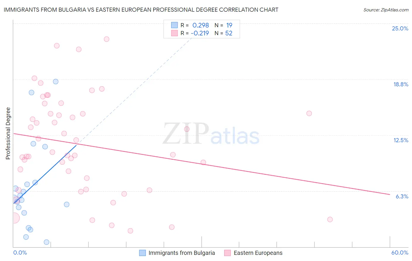 Immigrants from Bulgaria vs Eastern European Professional Degree