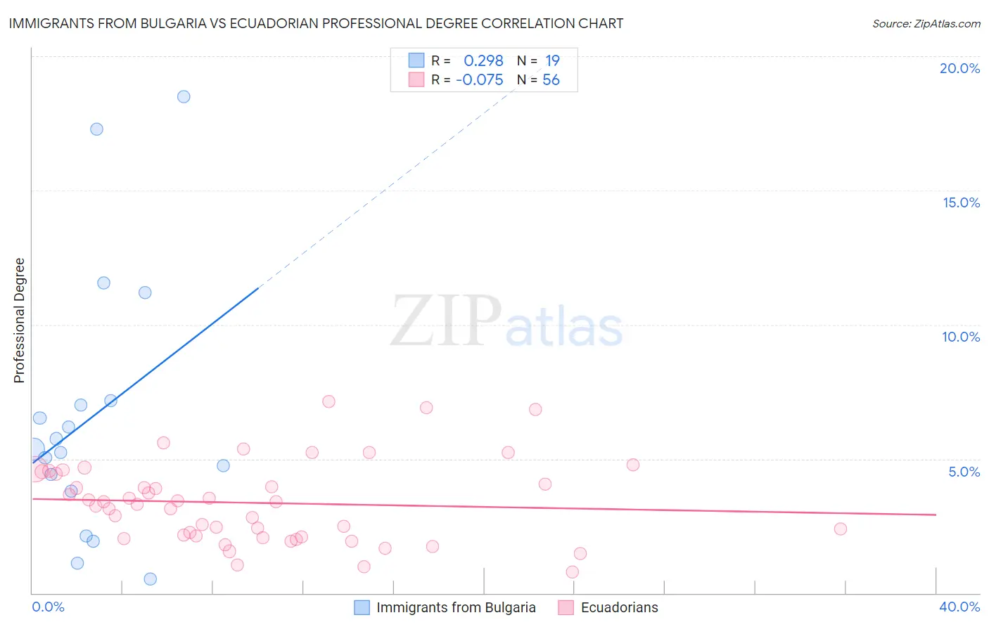 Immigrants from Bulgaria vs Ecuadorian Professional Degree
