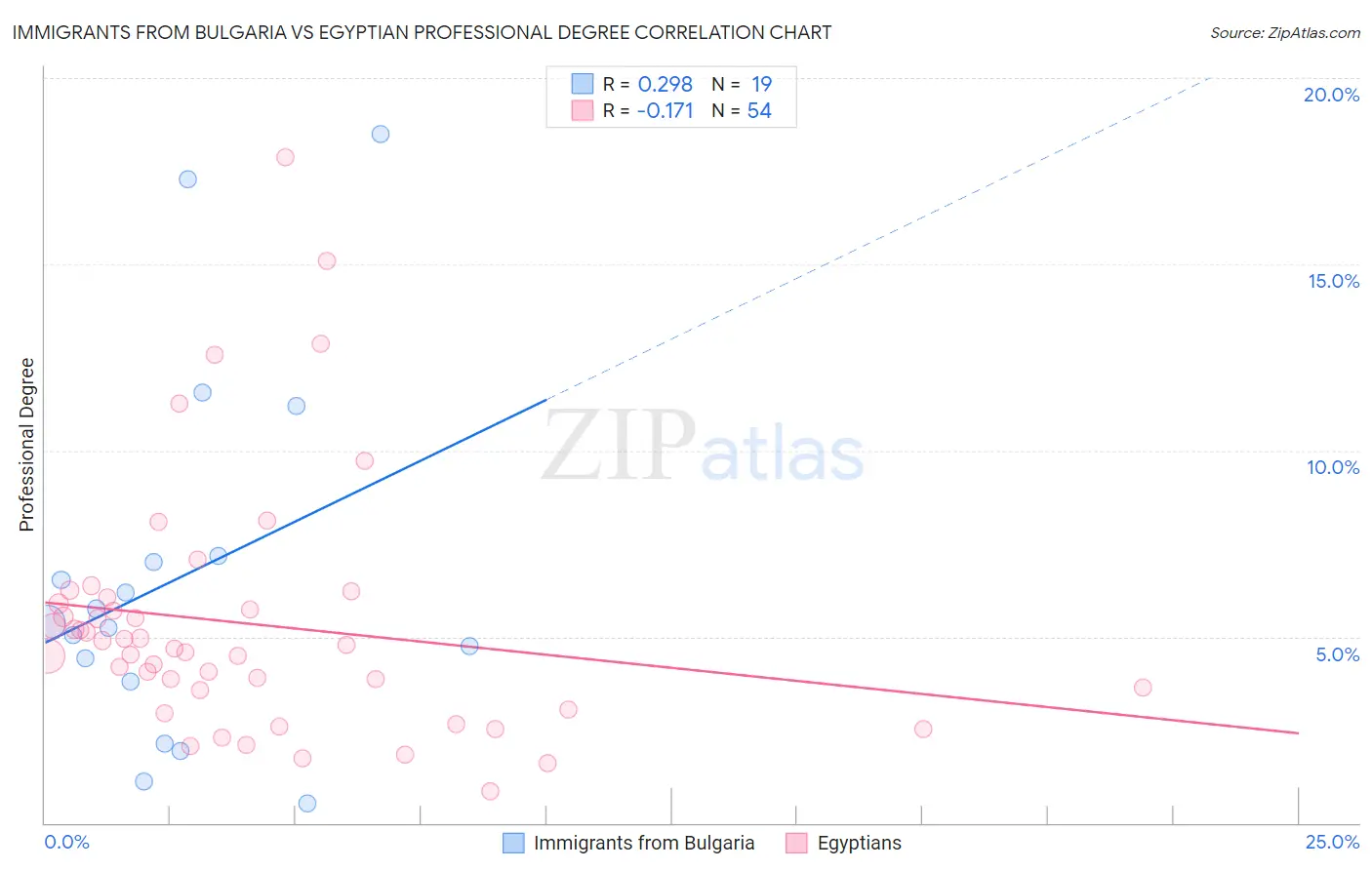 Immigrants from Bulgaria vs Egyptian Professional Degree