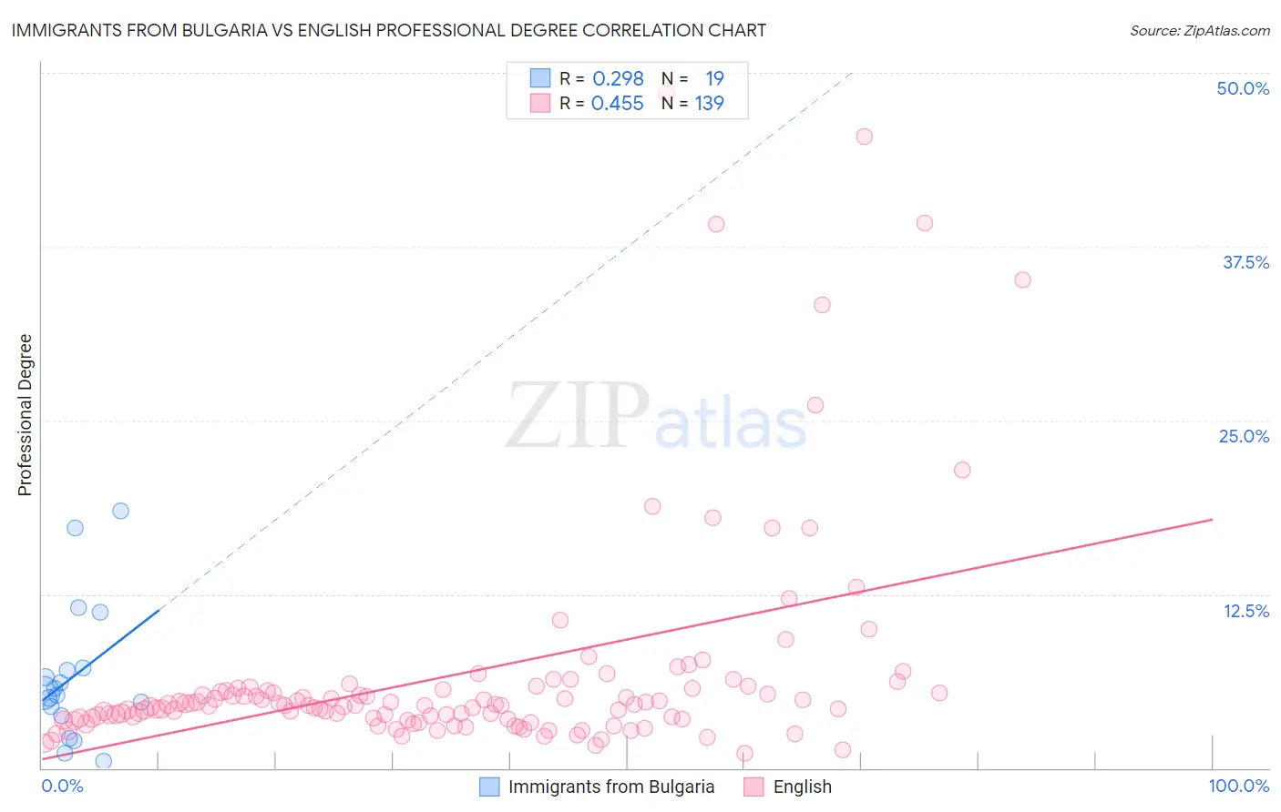 Immigrants from Bulgaria vs English Professional Degree