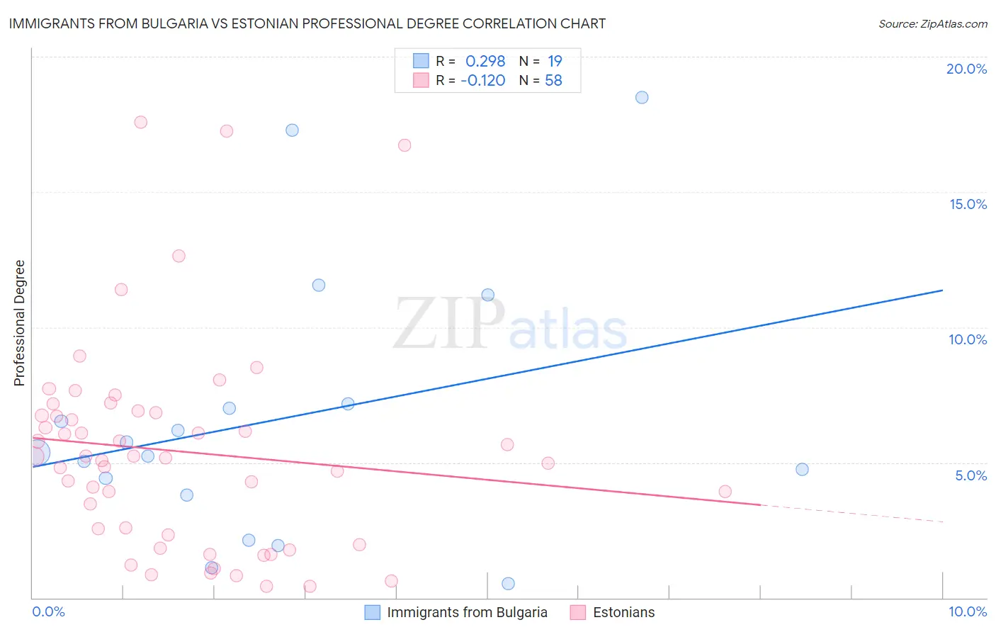 Immigrants from Bulgaria vs Estonian Professional Degree