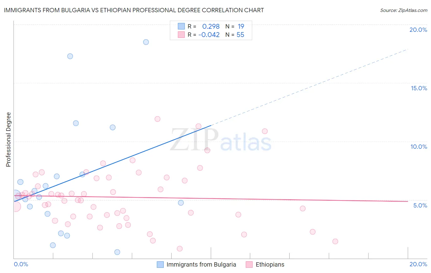 Immigrants from Bulgaria vs Ethiopian Professional Degree