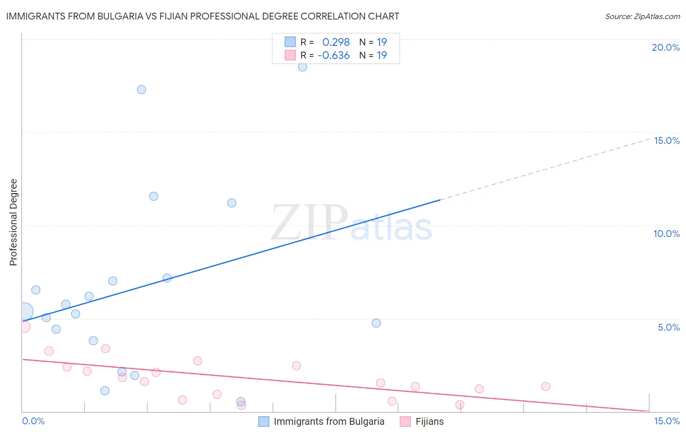 Immigrants from Bulgaria vs Fijian Professional Degree