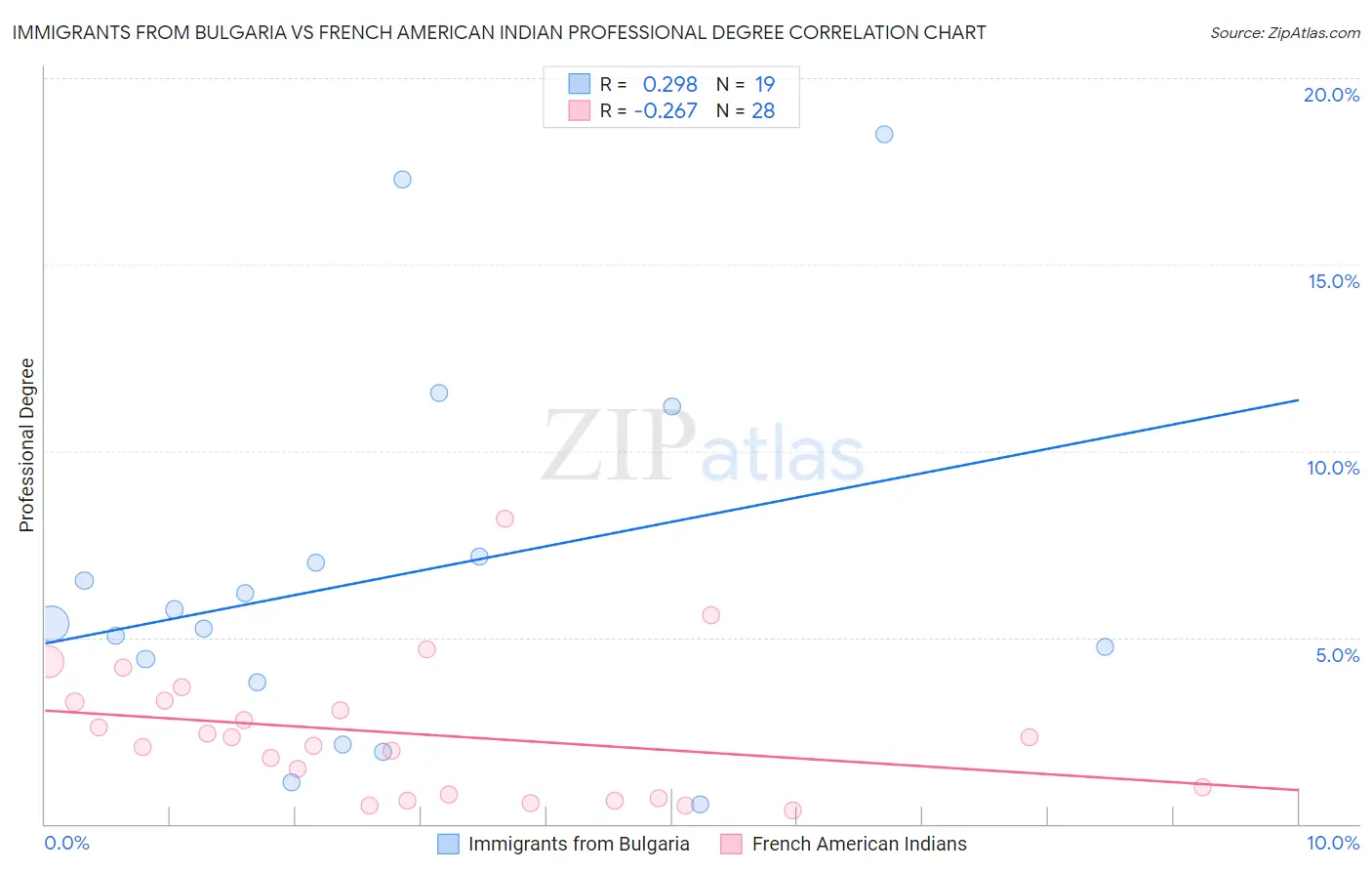 Immigrants from Bulgaria vs French American Indian Professional Degree