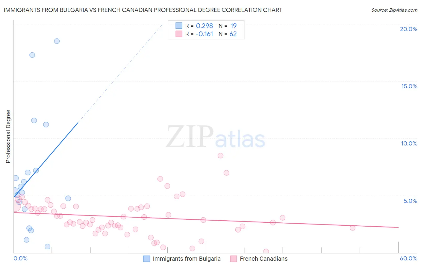 Immigrants from Bulgaria vs French Canadian Professional Degree