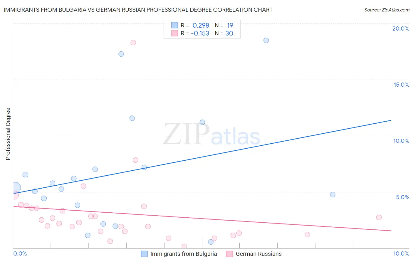Immigrants from Bulgaria vs German Russian Professional Degree