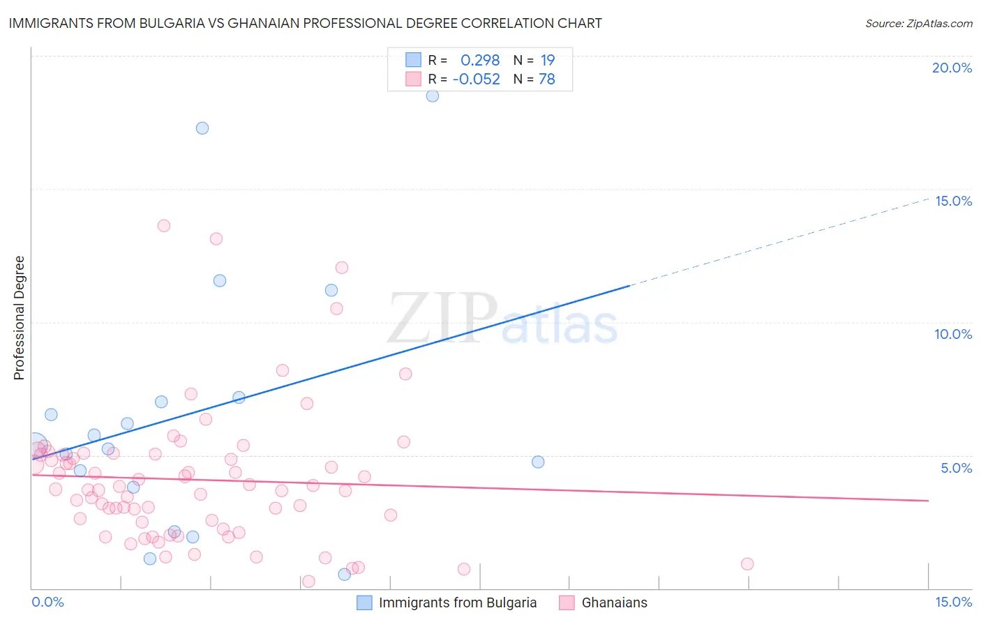 Immigrants from Bulgaria vs Ghanaian Professional Degree