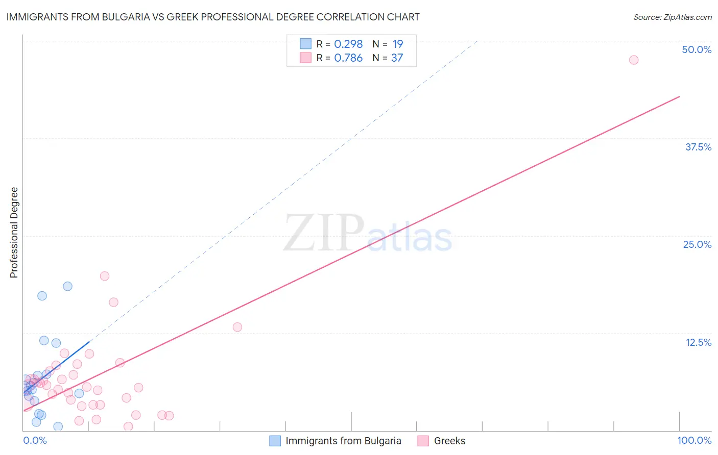 Immigrants from Bulgaria vs Greek Professional Degree