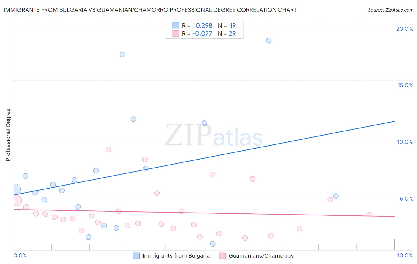 Immigrants from Bulgaria vs Guamanian/Chamorro Professional Degree
