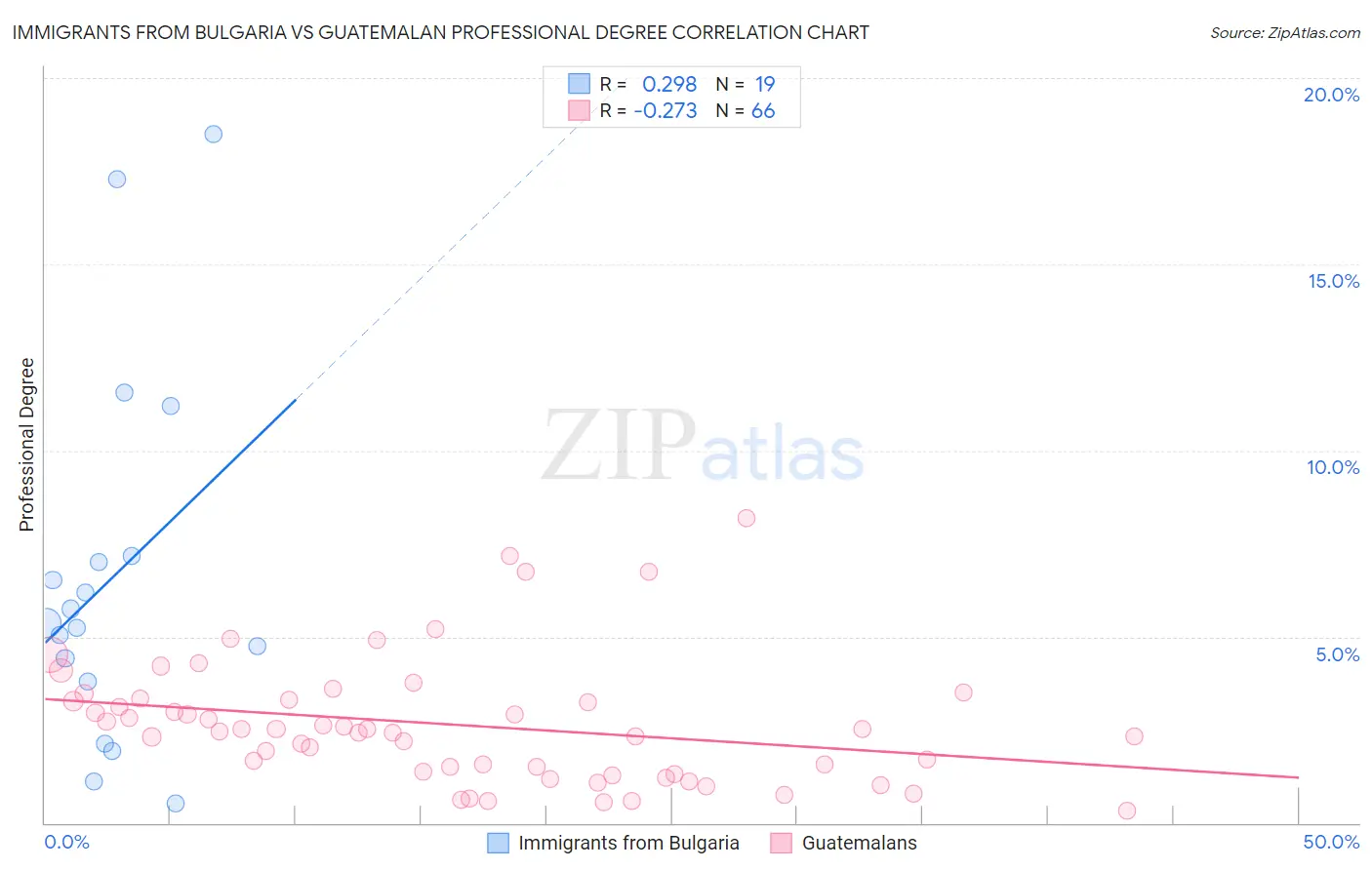 Immigrants from Bulgaria vs Guatemalan Professional Degree