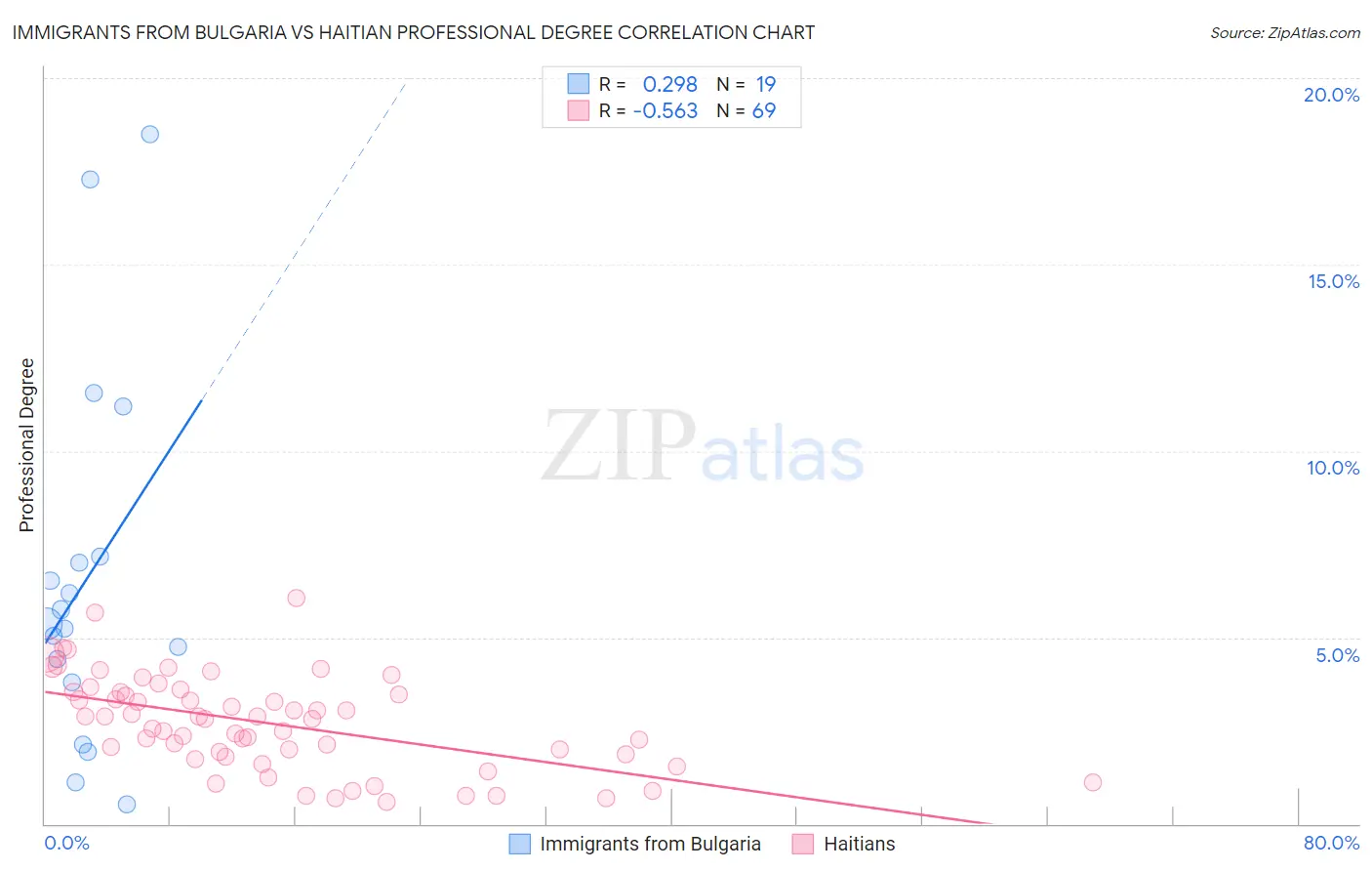 Immigrants from Bulgaria vs Haitian Professional Degree