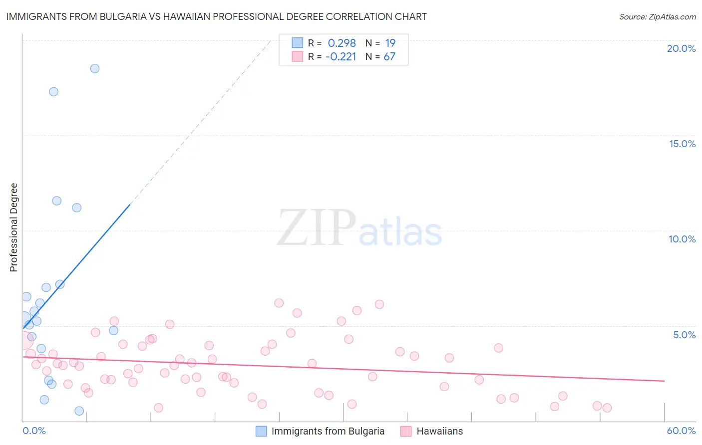 Immigrants from Bulgaria vs Hawaiian Professional Degree