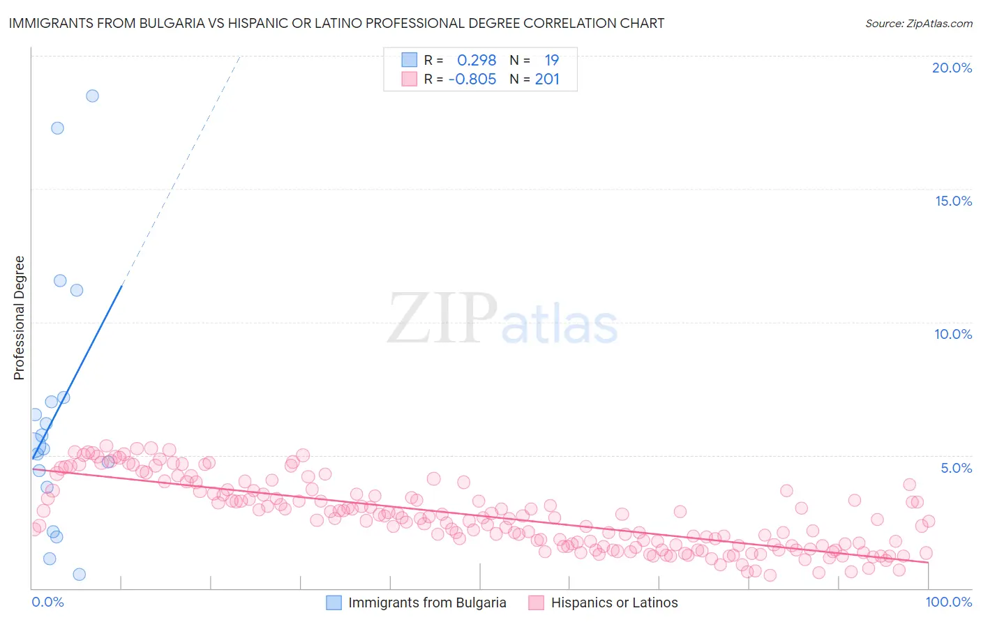 Immigrants from Bulgaria vs Hispanic or Latino Professional Degree