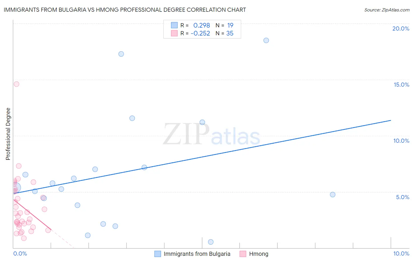 Immigrants from Bulgaria vs Hmong Professional Degree