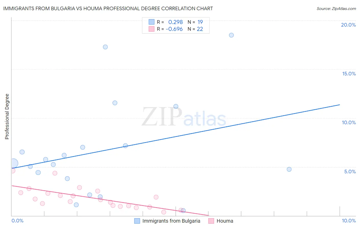 Immigrants from Bulgaria vs Houma Professional Degree