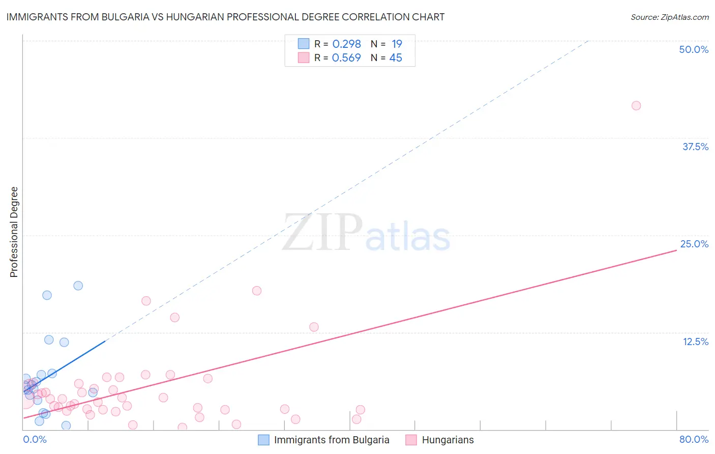 Immigrants from Bulgaria vs Hungarian Professional Degree