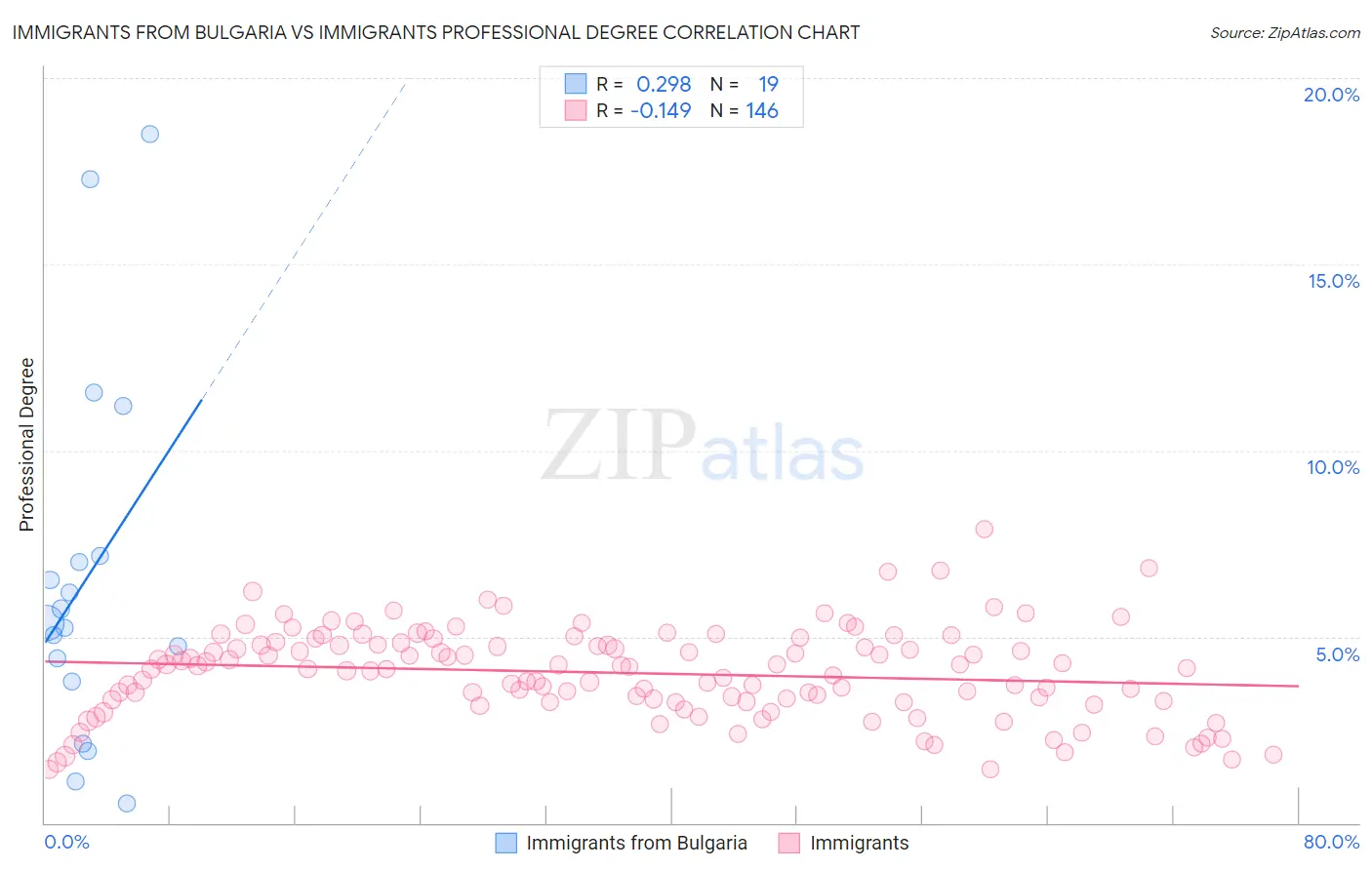 Immigrants from Bulgaria vs Immigrants Professional Degree