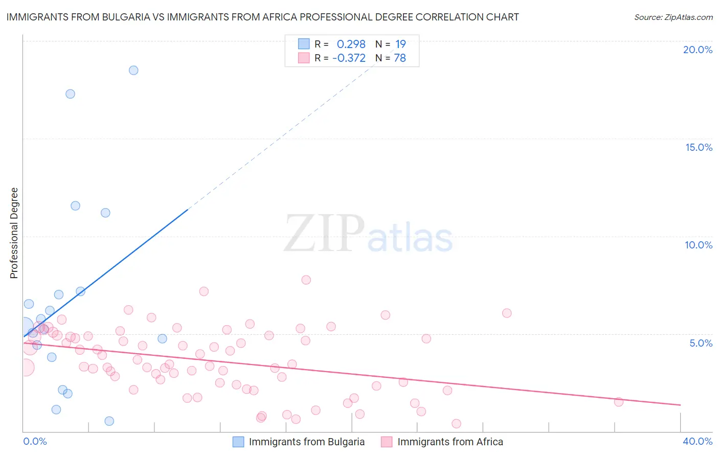 Immigrants from Bulgaria vs Immigrants from Africa Professional Degree