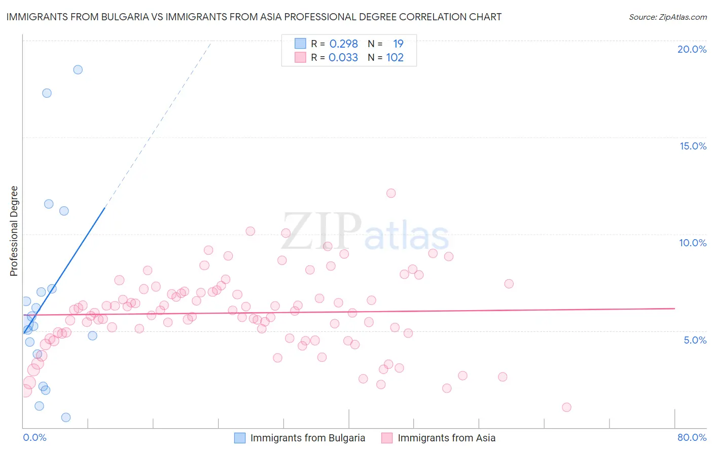 Immigrants from Bulgaria vs Immigrants from Asia Professional Degree