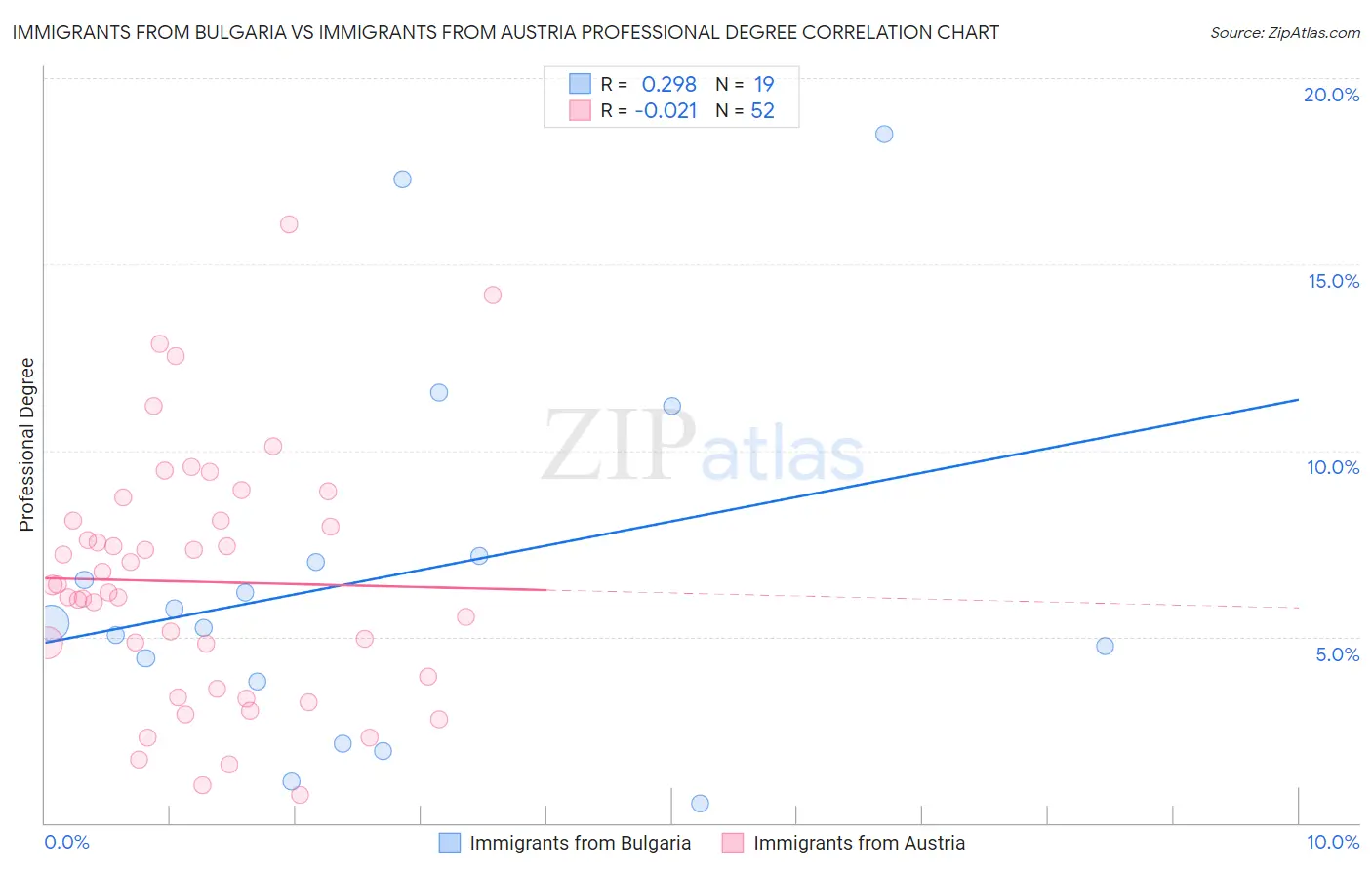 Immigrants from Bulgaria vs Immigrants from Austria Professional Degree