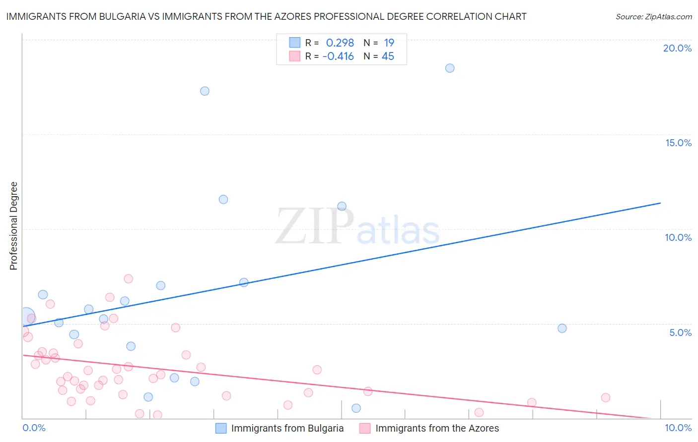 Immigrants from Bulgaria vs Immigrants from the Azores Professional Degree