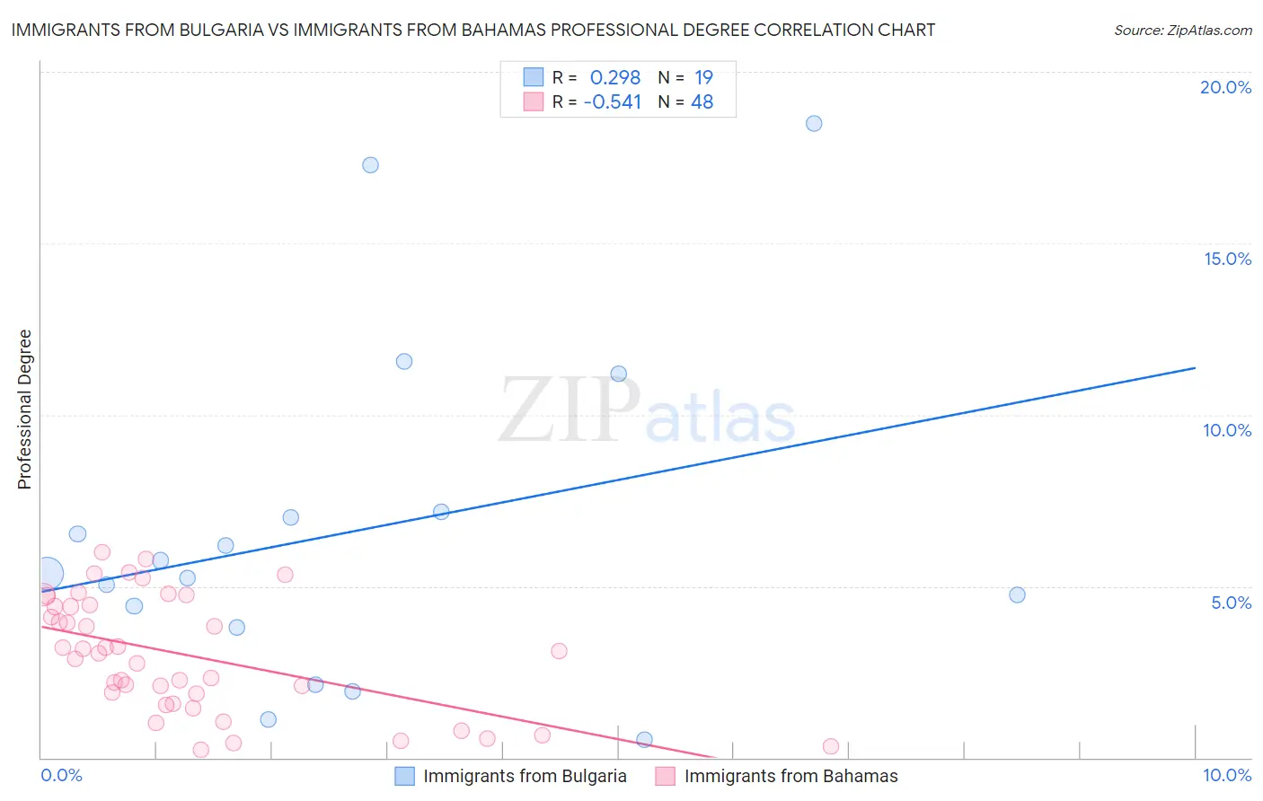 Immigrants from Bulgaria vs Immigrants from Bahamas Professional Degree