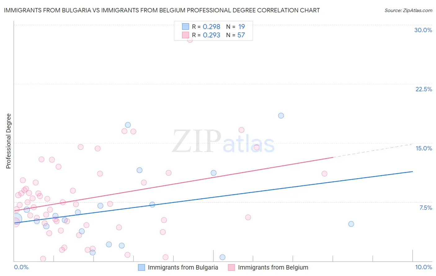Immigrants from Bulgaria vs Immigrants from Belgium Professional Degree