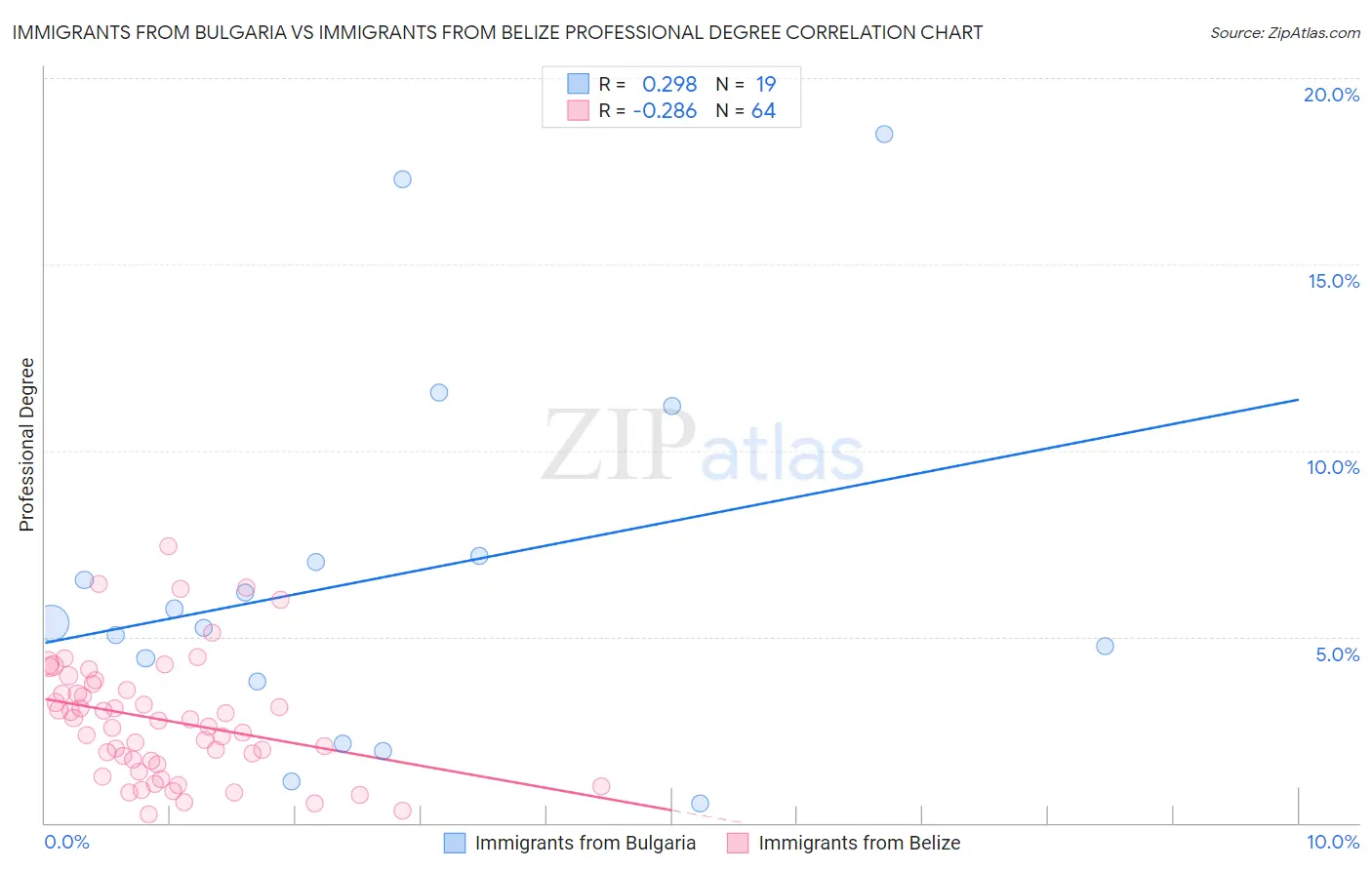 Immigrants from Bulgaria vs Immigrants from Belize Professional Degree