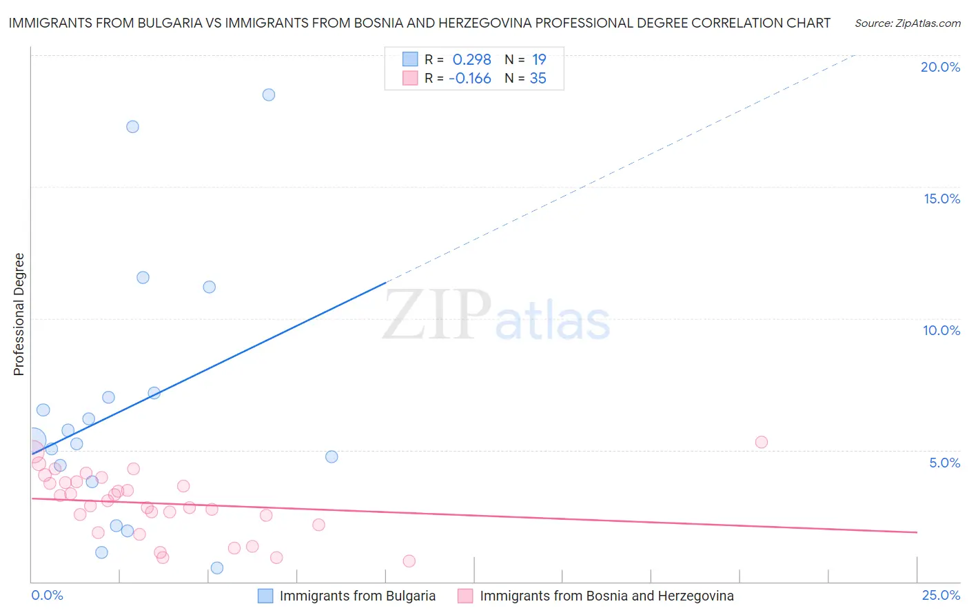 Immigrants from Bulgaria vs Immigrants from Bosnia and Herzegovina Professional Degree