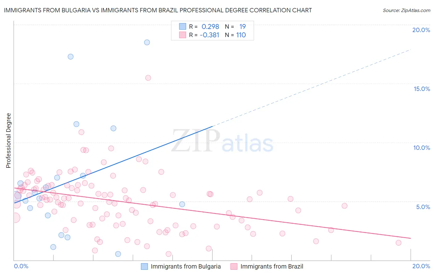 Immigrants from Bulgaria vs Immigrants from Brazil Professional Degree