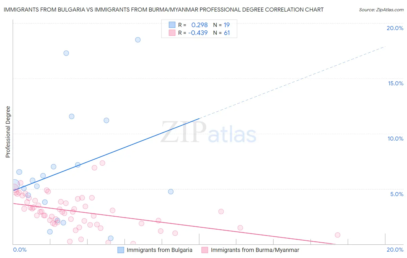 Immigrants from Bulgaria vs Immigrants from Burma/Myanmar Professional Degree