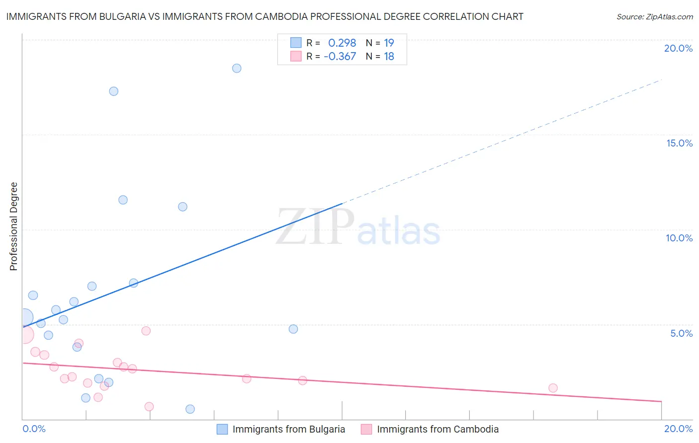 Immigrants from Bulgaria vs Immigrants from Cambodia Professional Degree
