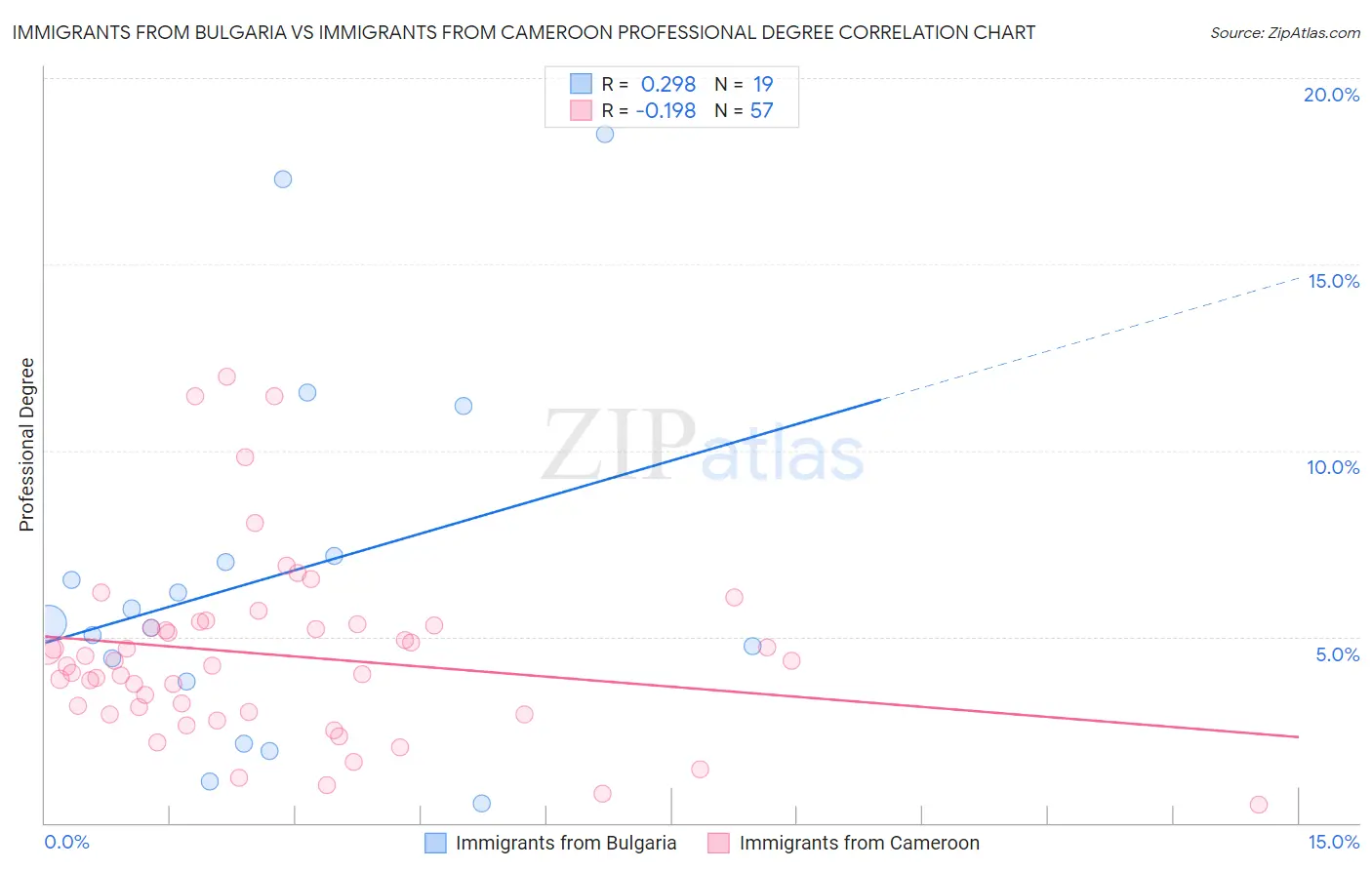 Immigrants from Bulgaria vs Immigrants from Cameroon Professional Degree