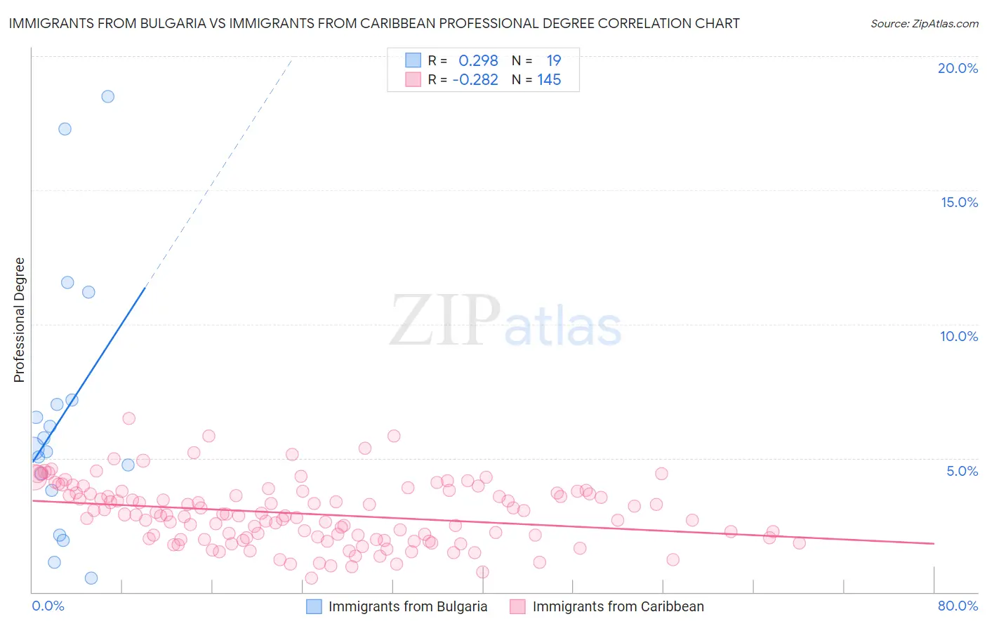 Immigrants from Bulgaria vs Immigrants from Caribbean Professional Degree
