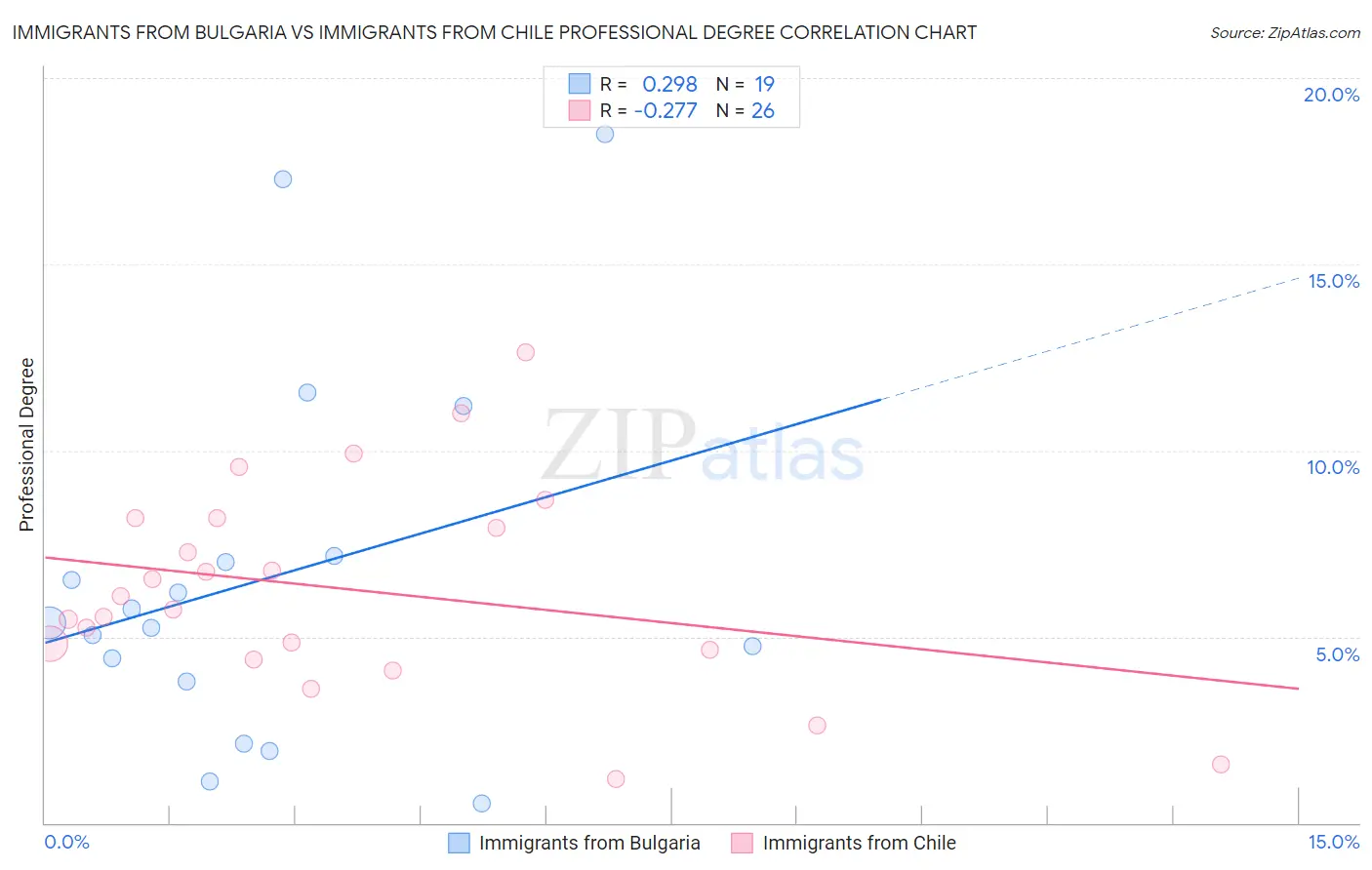 Immigrants from Bulgaria vs Immigrants from Chile Professional Degree