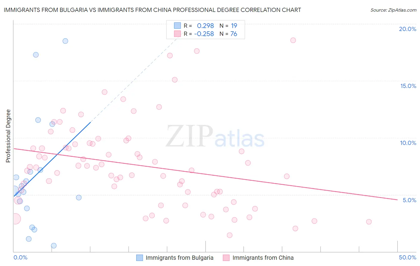 Immigrants from Bulgaria vs Immigrants from China Professional Degree