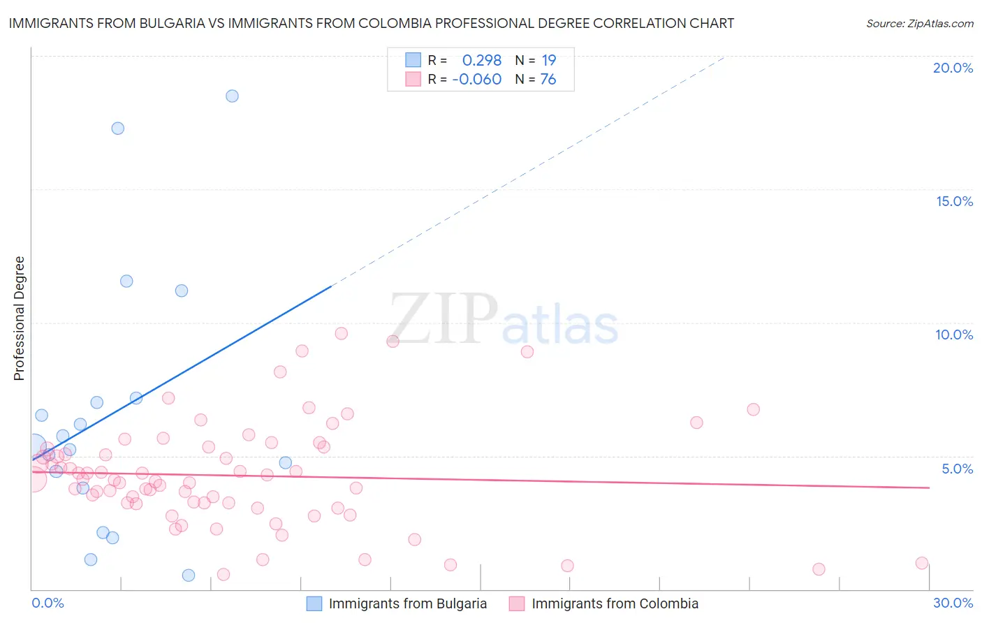 Immigrants from Bulgaria vs Immigrants from Colombia Professional Degree