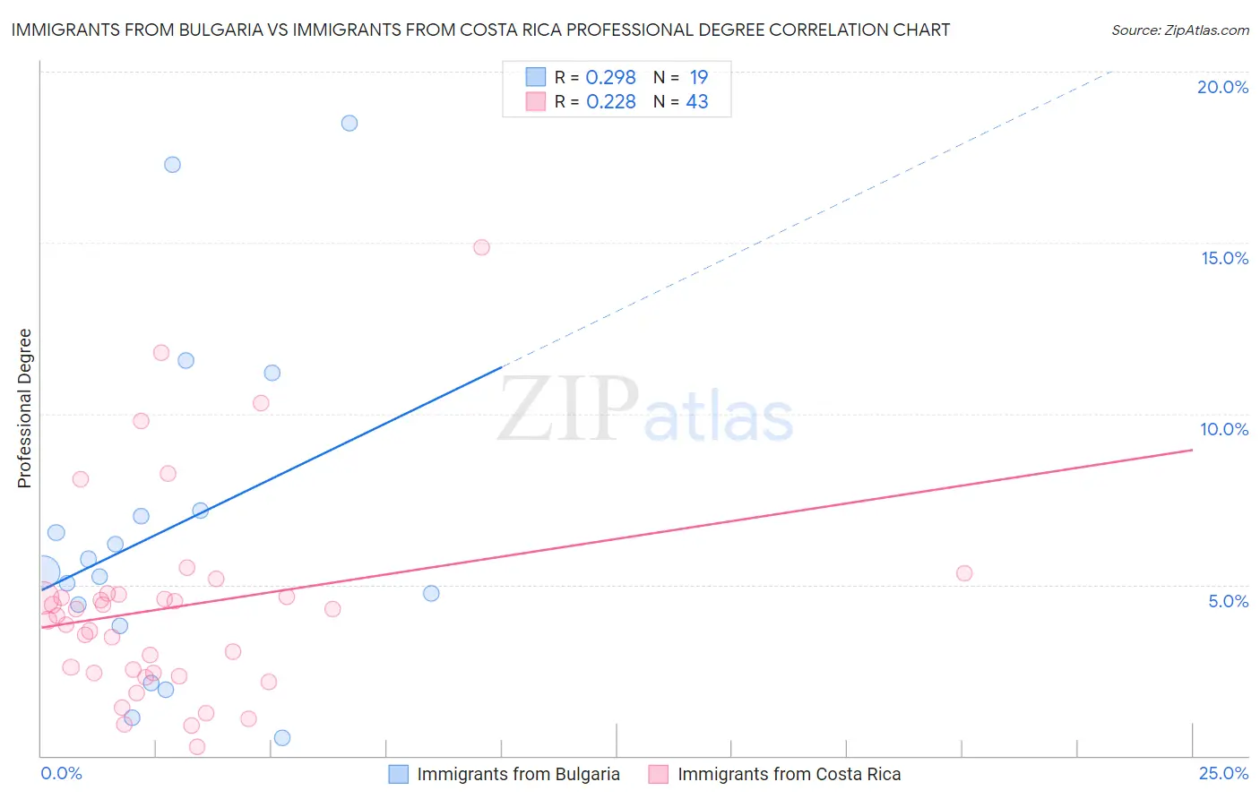Immigrants from Bulgaria vs Immigrants from Costa Rica Professional Degree