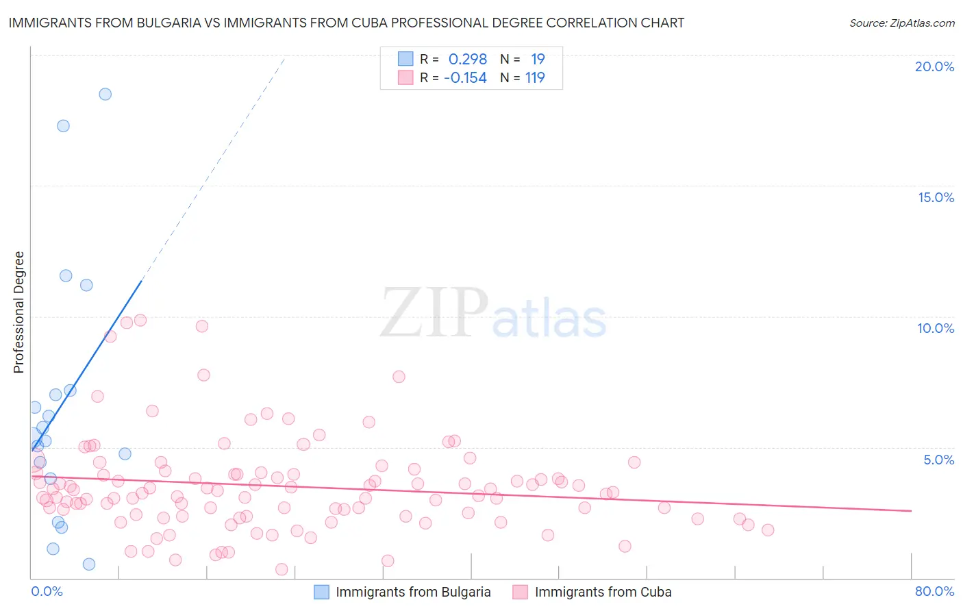 Immigrants from Bulgaria vs Immigrants from Cuba Professional Degree