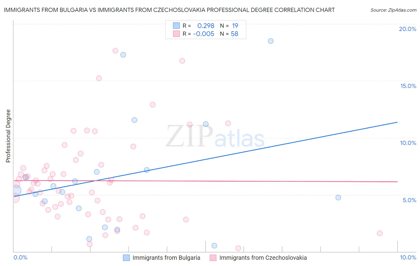 Immigrants from Bulgaria vs Immigrants from Czechoslovakia Professional Degree