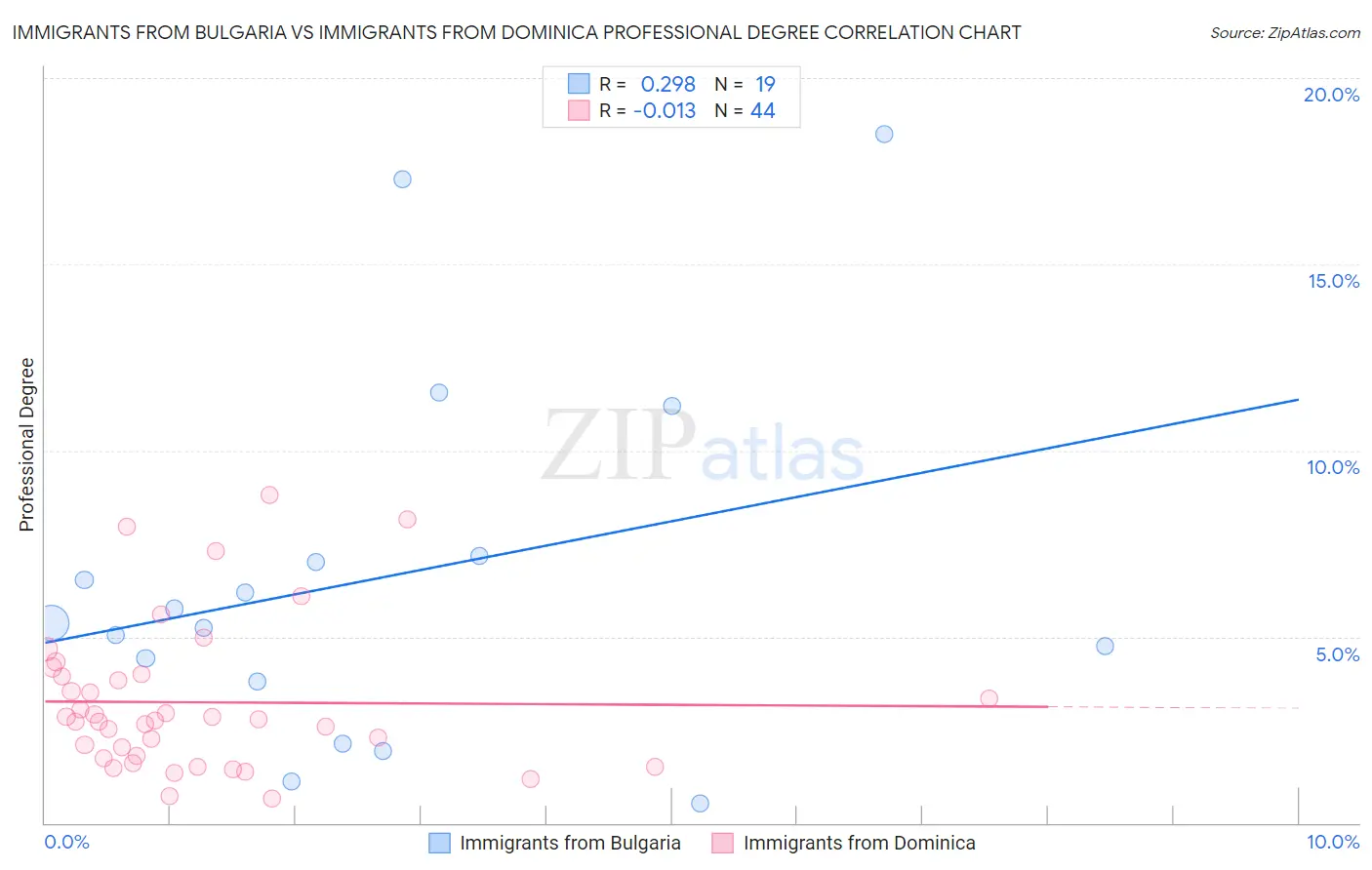 Immigrants from Bulgaria vs Immigrants from Dominica Professional Degree