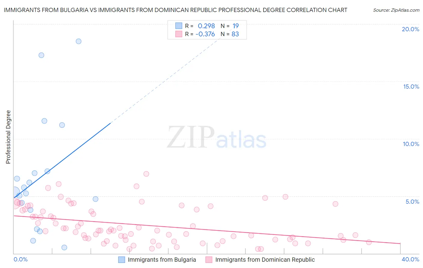 Immigrants from Bulgaria vs Immigrants from Dominican Republic Professional Degree