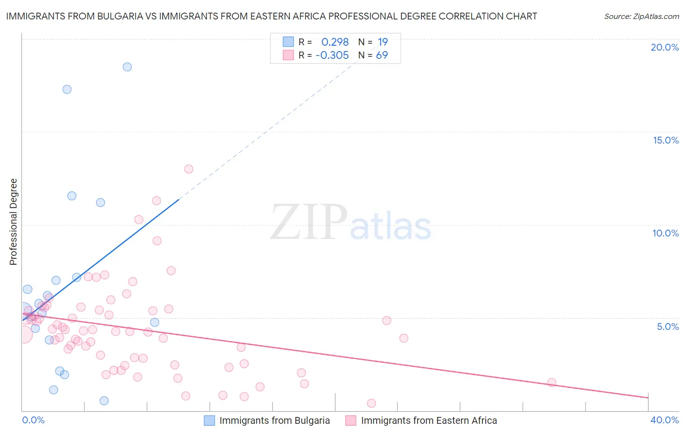 Immigrants from Bulgaria vs Immigrants from Eastern Africa Professional Degree