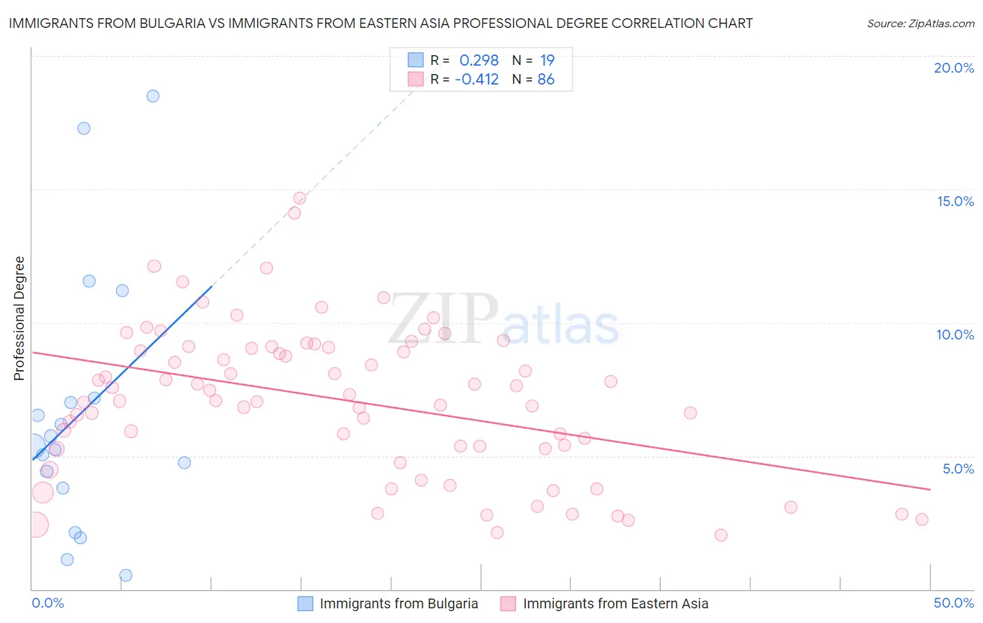 Immigrants from Bulgaria vs Immigrants from Eastern Asia Professional Degree