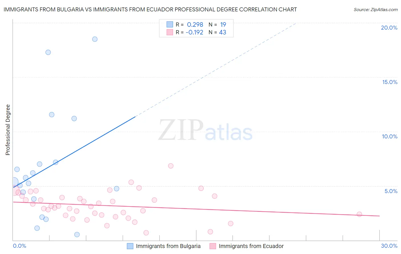 Immigrants from Bulgaria vs Immigrants from Ecuador Professional Degree