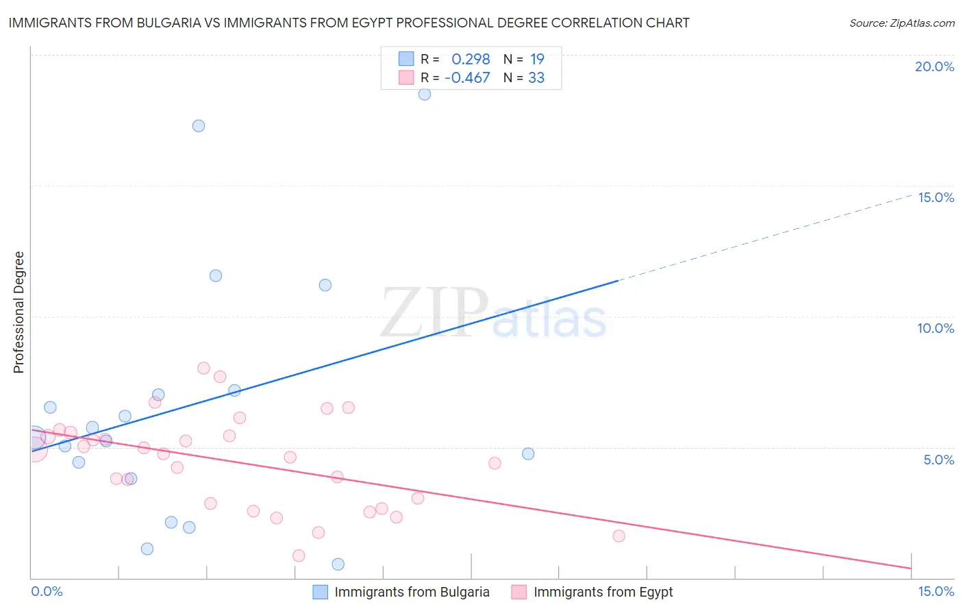 Immigrants from Bulgaria vs Immigrants from Egypt Professional Degree